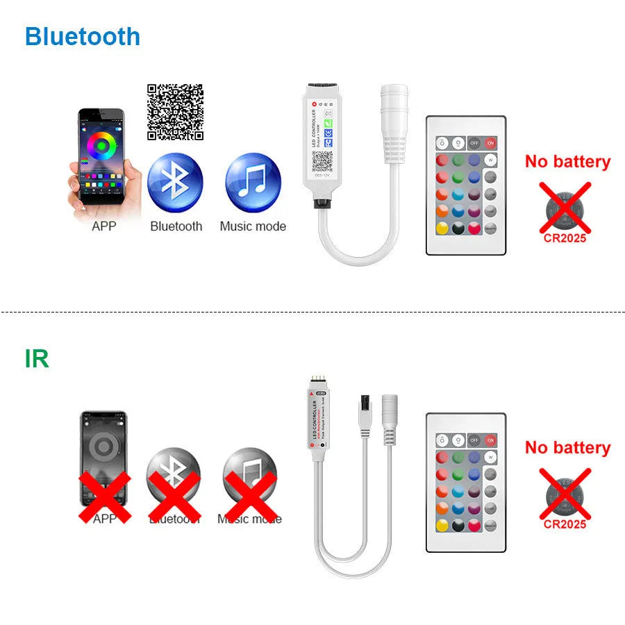 24-key mini Bluetooth DC header RGB controller for 5050 LED strip lights with 5-24V input and non-waterproof design