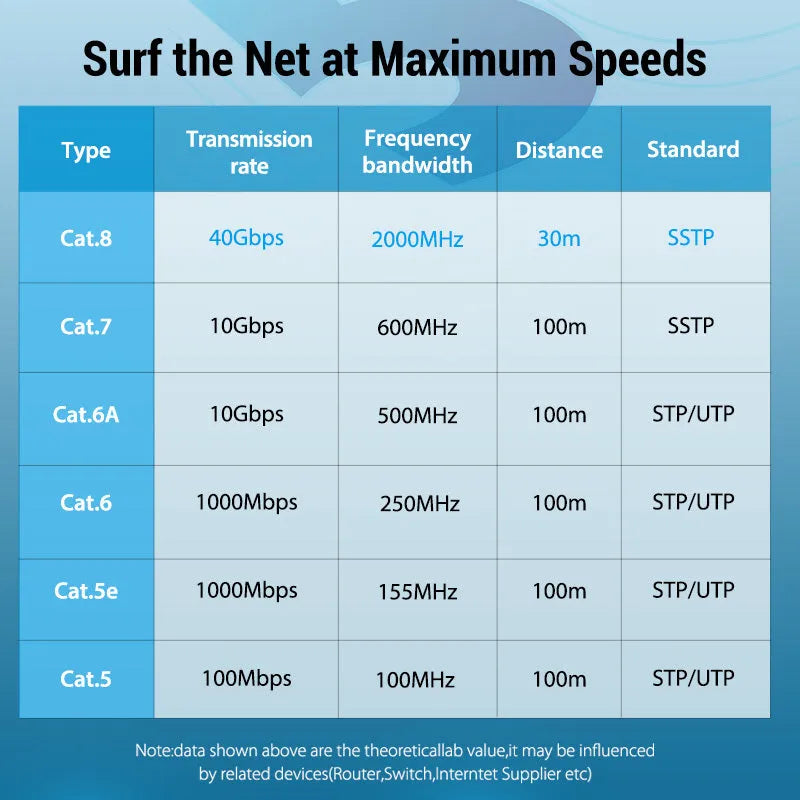 CAT8 10G high-speed Ethernet network cable showing flat and round style options with RJ45 plug.